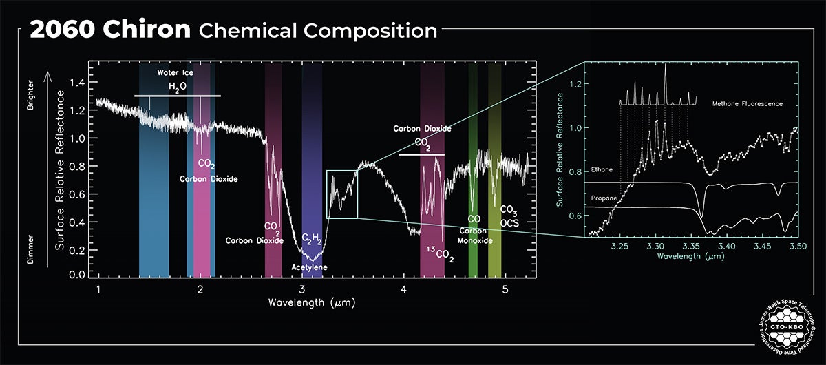 2060 Chiron Chemical Composition. The colored bands highlight the different ices such as water ice, carbon oxides and light hydrocarbons. Inset: Detailed of 2060 Chiron reflectance highlighting the fluorescence of methane gas together with absorptions of ethane and propane ices.